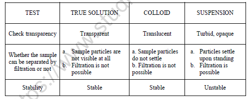 12-difference-between-true-solution-colloidal-solution-and-suspension